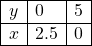 \[\begin{array}{|l|l|l|} \hline y & 0 & 5 \\ \hline x & 2.5 & 0 \\ \hline \end{array}\]