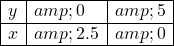 \[\begin{array}{|l|l|l|}\hline y & 0 & 5 \\\hline x & 2.5 & 0 \\\hline\end{array}\]