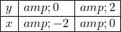 \[\begin{array}{|l|l|l|}\hline y & 0 & 2 \\\hline x & -2 & 0 \\\hline\end{array}\]