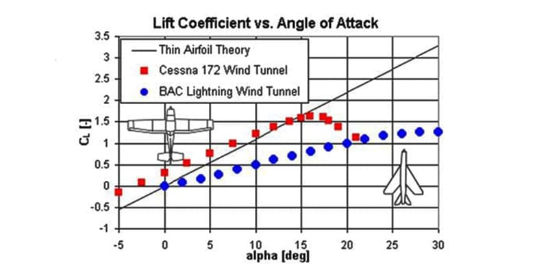 Lift-Drag 1